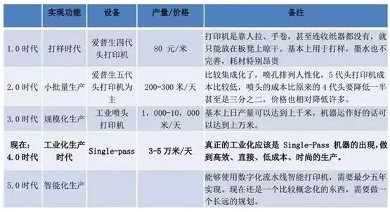 不同印染工藝速度、市場份額比較